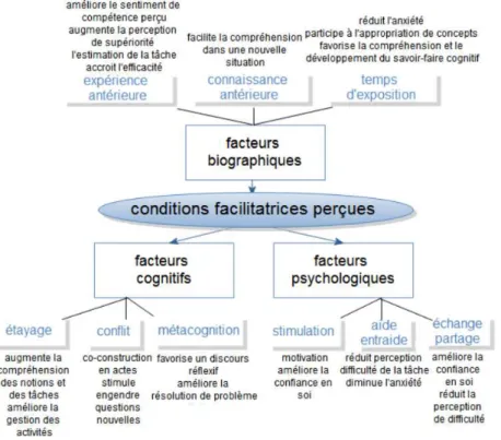 Figure 7 : Les conditions facilitatrices évoquées par les étudiants selon Diaz  (2016 p.266) 