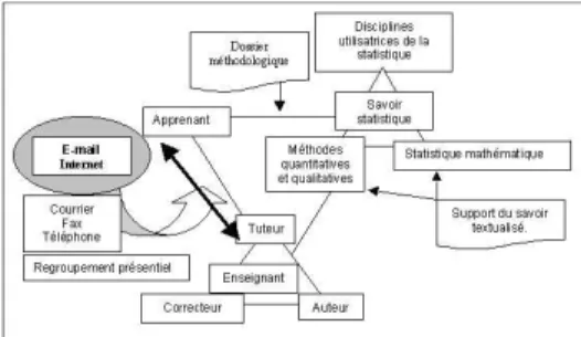 Figure  9 :  représentation  schématique  du  système  didactique  et  pédagogique  d’enseignement de la statistique dans le dispositif de formation à distance Campus  Numérique FORSE intégrant les modalités d’interaction à distance (Régnier 2003,  2005a) 