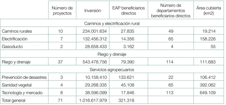 Tabla 2. Proyectos e inversión PROSAP según tipo de proyectos (Montos en USD) Número de 