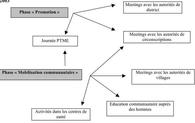 Figure 7. Représentation schématique du programme de mobilisation communautaireen  matière de PTME dans le district de Buhera, Zimbabwe (2002-2004)