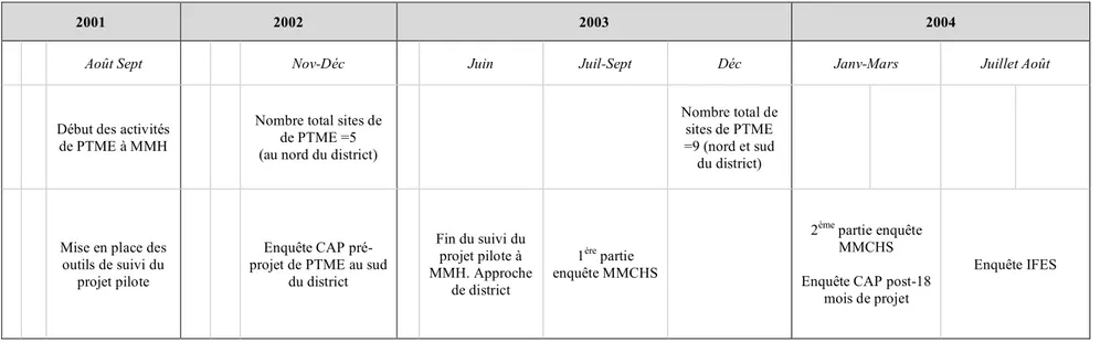 Figure 9. Calendrier d’activités et d’études (2001-2004). 