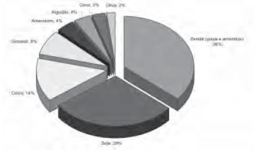 Gráfico 2. Produção Mundial de Óleos Vegetais – 2008 Fonte: ESTADOS UNIDOS (2008).