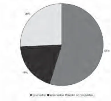 Gráfico 14. Gestão do imóvel dos agricultores familiares entrevistados Fonte: os autores, com base em dados da pesquisa (2008; 2009).