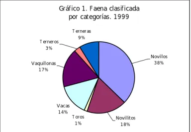 Gráfico 1. Faena clasificada  por categorías. 1999 T oros 1 %Vacas1 4%T erneros3 % T erneras9 %Vaquillonas1 7% Novillitos 1 8% Novillos3 8%