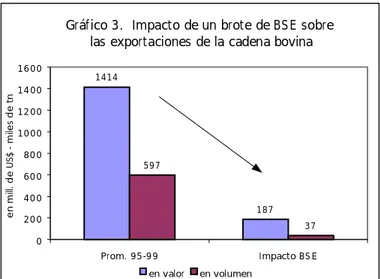 Gráfico 3.  Impacto de un brote de BS E sobre  las exportaciones de la cadena bovina