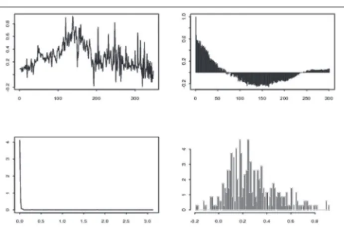 Figure 2. Trajectoire, fonction d’autocorrélation, densité  spectrale et histogramme de l’index de consommation  (CPI) stationnarisé sur la période 01/07/1970 - 30/11/1998I–B()dI–2uB+B2()du&lt;1I–B()dcos–1( )uI–2uiB+B2()dii=1k∏I–B()d=X t( )=ε( )tε( )tI–2ui