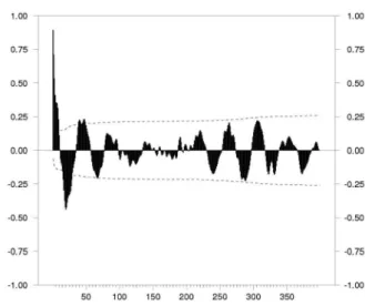 Figure 4. Fonction d’auto-corrélation d’un processus de  Gegenbauer à deux facteurs