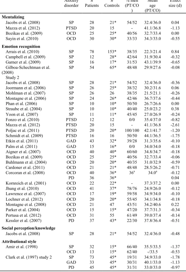 Table 1. Characteristics and effect sizes for each study included in the meta-analysis and scoping  review  Anxiety  disorder  n  Patients  n  Controls  % men (PT/CO )  Mean age  (PT/CO)  Effect  size (d)  Mentalizing  Jacobs et al