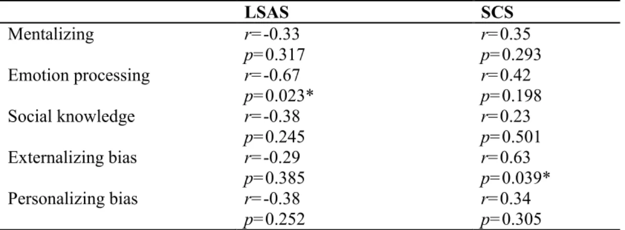 Table 3. Correlations between clinical characteristics and performance on social  cognition tests for the SAD group  