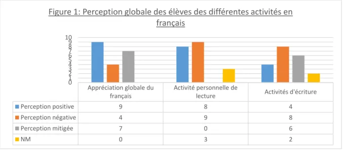 Figure 1: Perception globale des élèves des différentes activités en  français