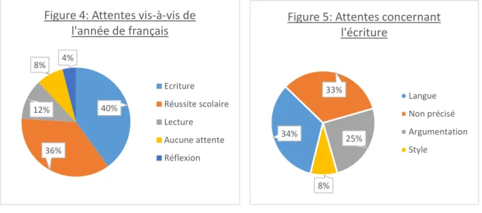 Figure 4: Attentes vis-à-vis de  l'année de français Ecriture Réussite scolaire Lecture Aucune attente Réflexion 34% 33% 25% 8%