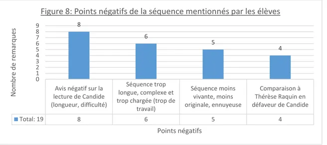 Figure 8: Points négatifs de la séquence mentionnés par les élèves