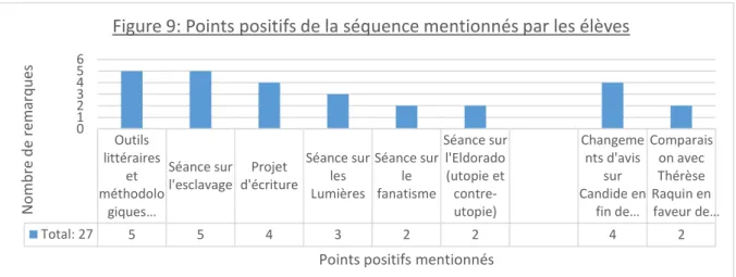 Figure 9: Points positifs de la séquence mentionnés par les élèves