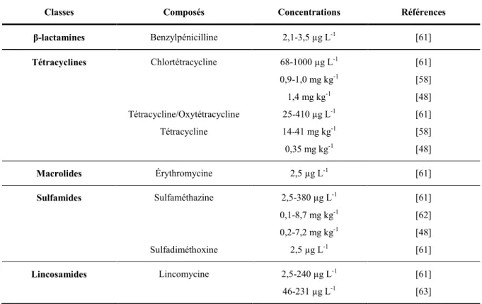 Tableau  1-2. Concentrations d’antibiotiques vétérinaires rapportées dans  les lisiers et  autres  rejets agricoles