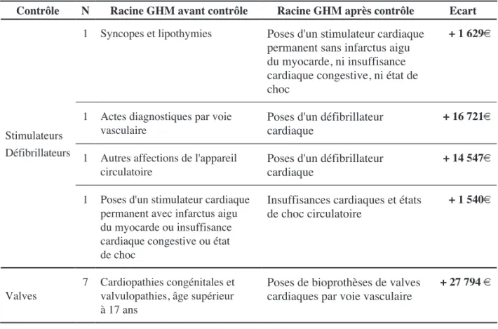 Figure 4 : Proportion des séjours avec problèmes de traçabilité