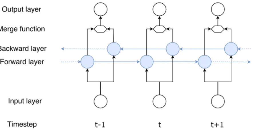 Figure 2.1 – Aperçu d’un réseau bidirectionnel.