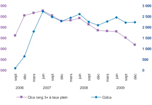 Graphique 1 - Nombre de bénéficiaires du Clca de rang 3 à taux plein  et nombre de bénéficiaires du Colca