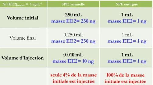 Figure 1-17 Illustration des limites de détections obtenues par la SPE automatisée en ligne  qui sont comparables à celle par la SPE manuelle avec un exemple théorique pour la EE2  avec une concentration de 1 μg L -1  selon un volume initial d’échantillon 