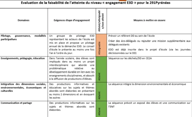 Figure 3 : extrait de la faisabilité E3D réalisée pour l’école 291 Pyrénées 