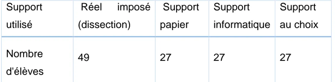 Tableau n°1 : nature du support utilisé dans les classes de 4eme pour la première  expérimentation 