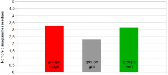 Illustration 8. Données recueillies pour l'activité d'anagrammes