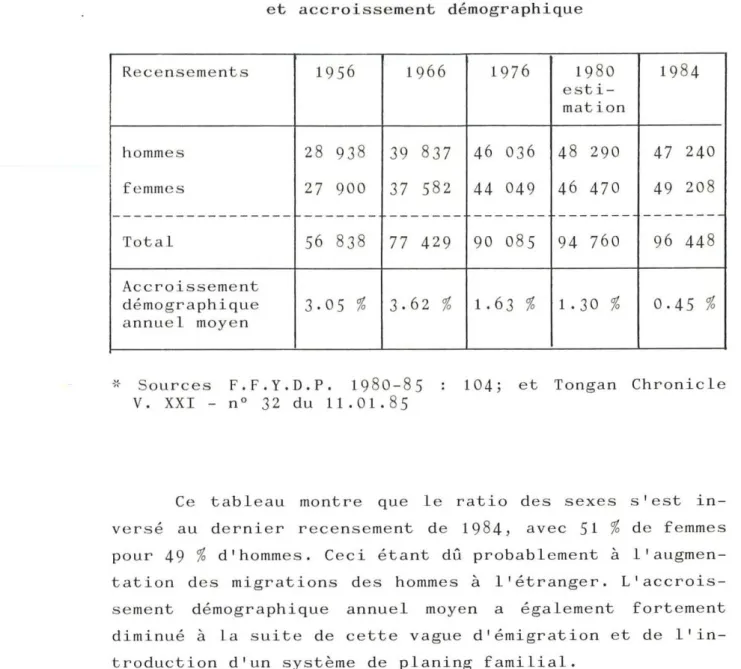 TABLEAU  2  - Composition  d e  l a  population  - :l- :l-et  accroissem e nt  dé m ographique  Re c e n s ements  1 956  1966  h omm es  2 8  9 38  39  8 37  f e mm e s  27  900  37  5 8 2  --- - ------------- ..,