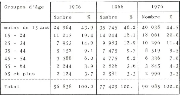 TABLEAU  3  - Ré p a r t ition  d e  l a  p o pu lat i o n  pa r  classes  d' âge  d' âge  1956  1966  1976  Nombr e  %  Nombr e  %  No mb re  15  a n s  24  96 4  43.9  35  745  46 