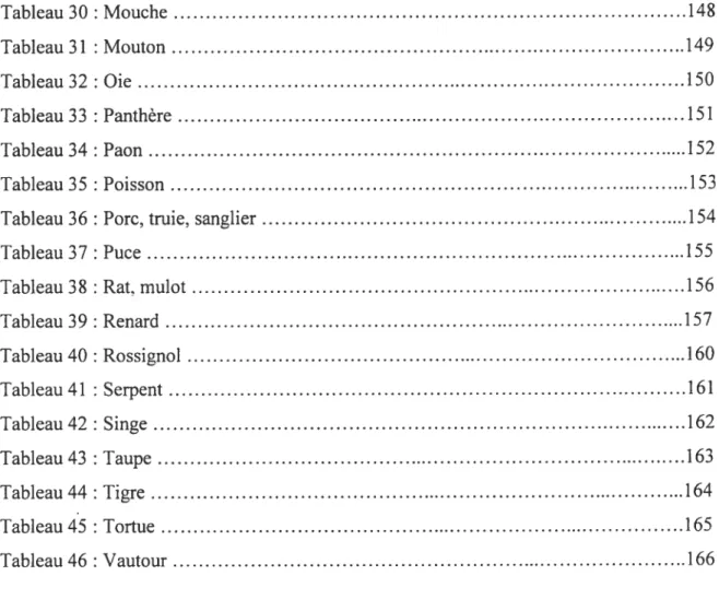 Tableau 36 : Porc, truie, sanglier 154