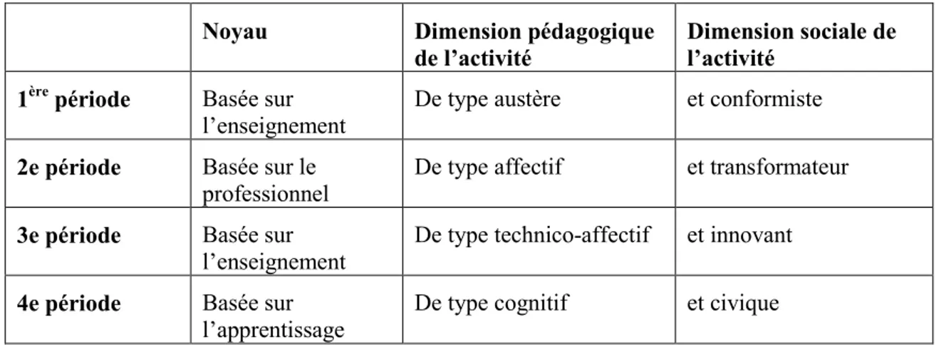 Tableau 1: Profils identitaires d’enseignants portugais  Noyau  Dimension pédagogique 