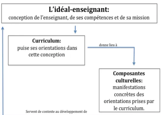 Figure 1: Triangle d’influences dans le développement identitaire 
