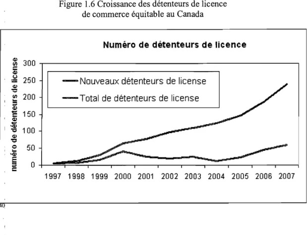 Figure  1.6 Croissance des détenteurs de licence  de commerce équitable au Canada 