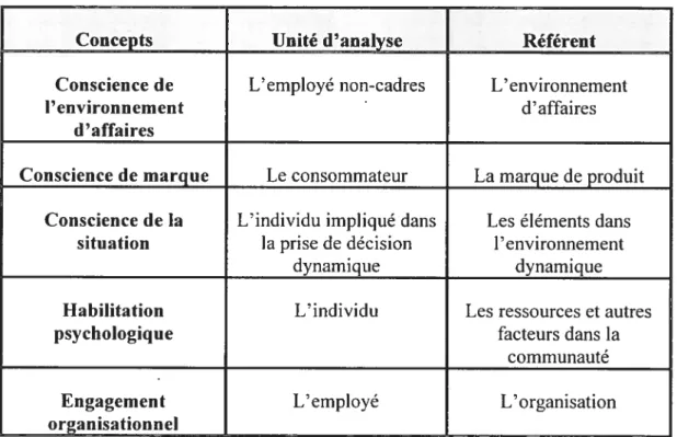 Tableau 1: Synthèse des frontières conceptuelles
