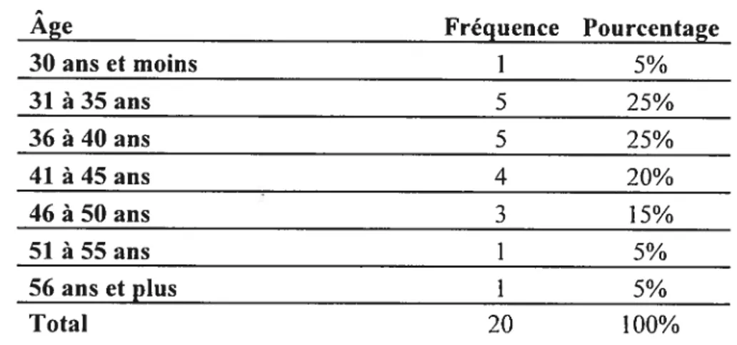 Tableau 5-Distribution de l’échantillon scion l’âge