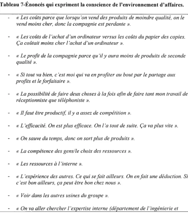 Tableau 7-Énoncés qui expriment la conscience de l’environnement d’affaires.