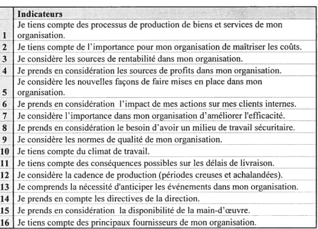 Tableau 8-Indicateurs de la conscience de l’environnement d’affaires Indicateurs