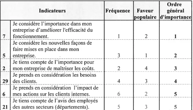 Tableau 12-Synthèse des indicateurs