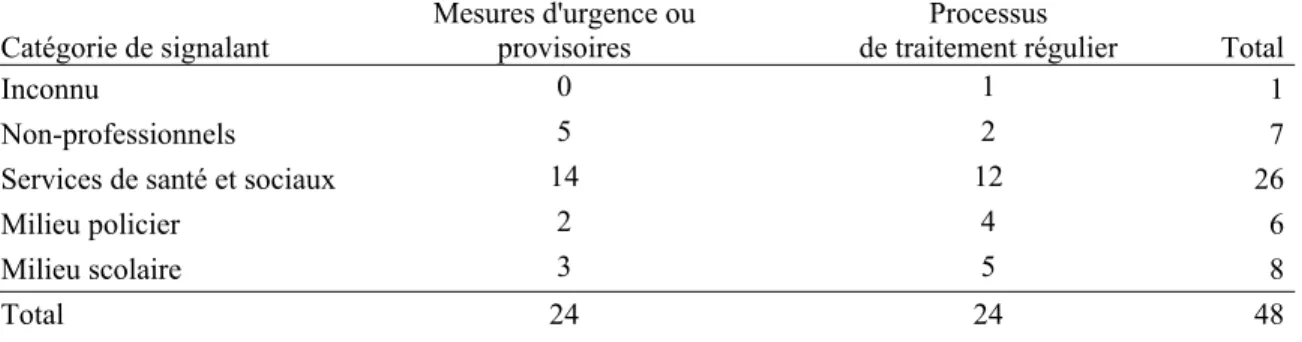 Tableau 3.1 Répartition des signalements selon la provenance du signalement et leur traitement initial  Catégorie de signalant  Mesures d'urgence ou 