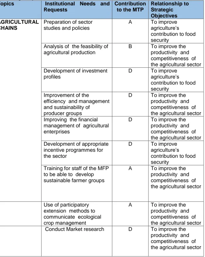 Table 1: Needs and requests for Technical Corporation and their contribution to the MTP  and strategic objectives, source 