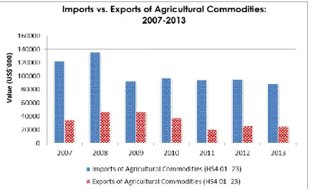 Fig 1: Import and Export of Agricultural Commodities (HS4 01-23): 