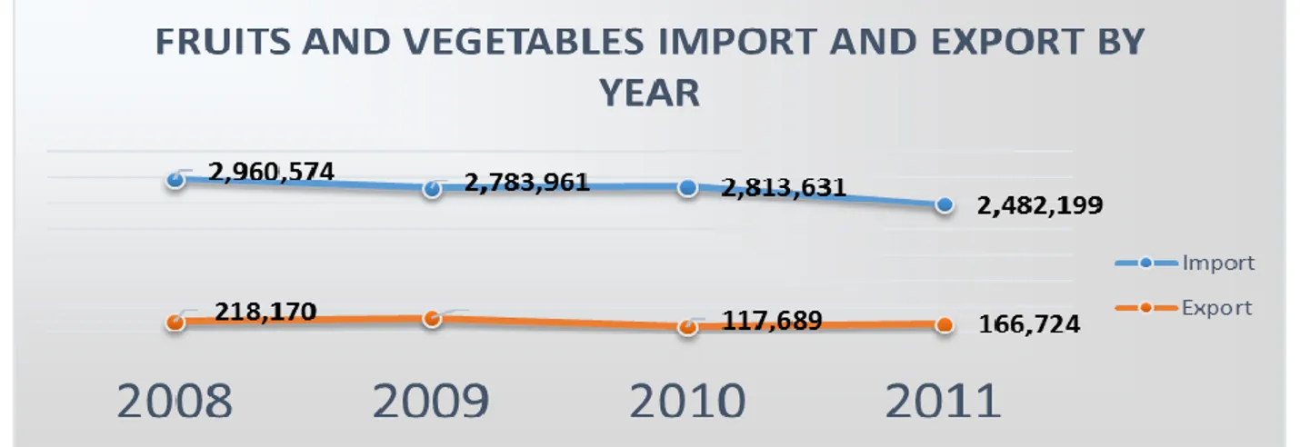 Figure 2: Fruits and Vegetables Import and Export: By Year 2008 – 2011 2