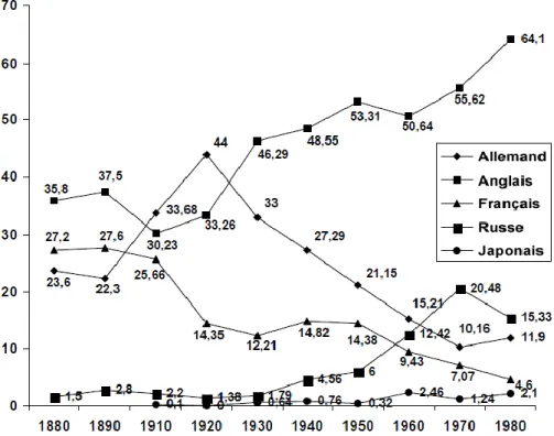 Figure 1 : Pourcentages d'articles scientifiques publiés dans différentes langues depuis 1880 1