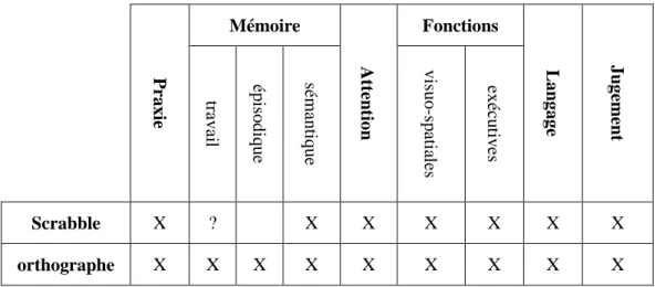 Tableau 3 : Fonctions cognitives mobilisées au Scrabble et en orthographe.  