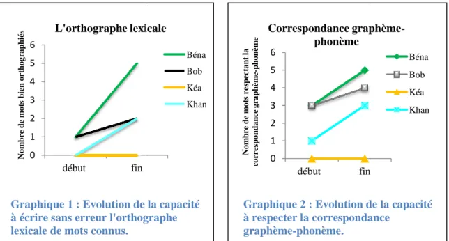 graphique 2 ci-dessous une évolution pour Béna, Bob et Khan. Kéa stagne ne  respecte  la  correspondance  son