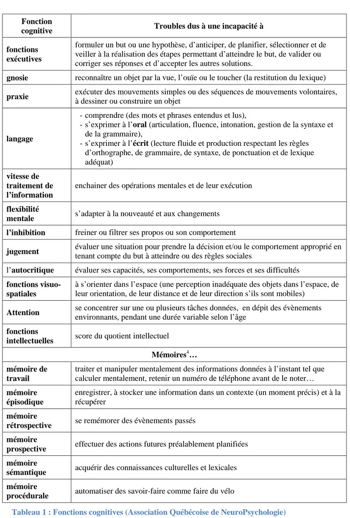 Tableau 1 : Fonctions cognitives (Association Québécoise de NeuroPsychologie) 