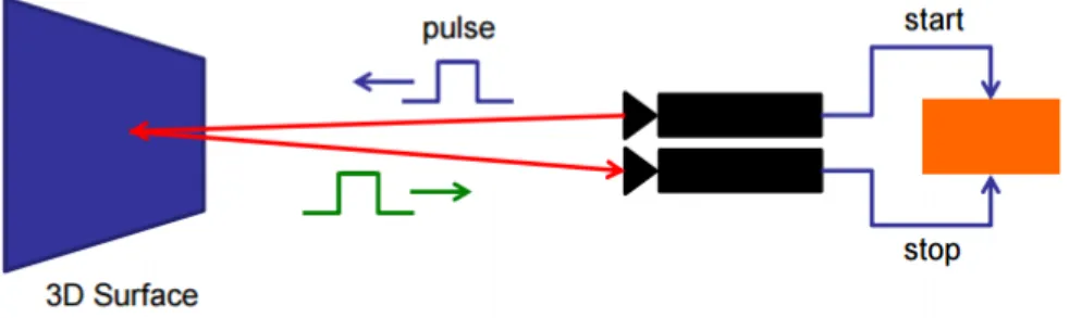 Figure 2.8 – Illustration du concept de lumière structurée basé sur la variation d’ampli- d’ampli-tude [18].