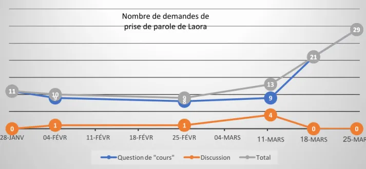 Figure 2 : Nombre total (gris) de prises de parole d’un élève laissant apparaître les deux types de demandes de prise  de parole (bleu – question de cours, orange – discussion) du 28 janvier au 25 mars