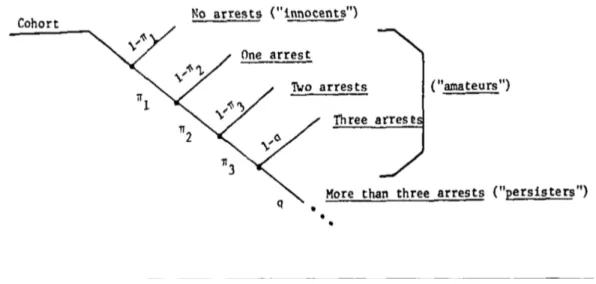 Figure 1 : Tendance de la distribution de la population d’une cohorte selon le nombre  d’arrestations selon Blumstein et Moitra (1980 : 325) 