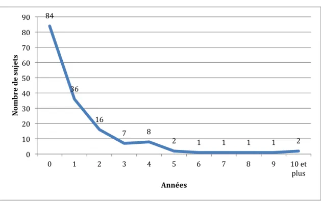 Figure 6 : Répartition des sujets selon la fréquence moyenne en années entre la  perpétration des délits (n=159) 