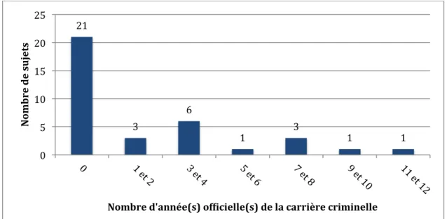 Figure 9 : Répartition des sujets ayant une carrière criminelle complète selon la durée en  année(s) de leur trajectoire (n=36) 