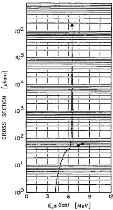 Figure 1.2: Section efficace en fonction de l’´energie du faisceau [1]